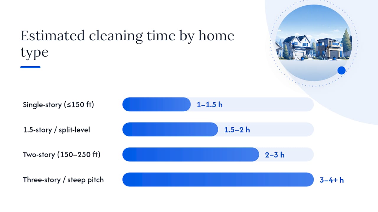 Comparison chart of gutter cleaning prices by home story and size