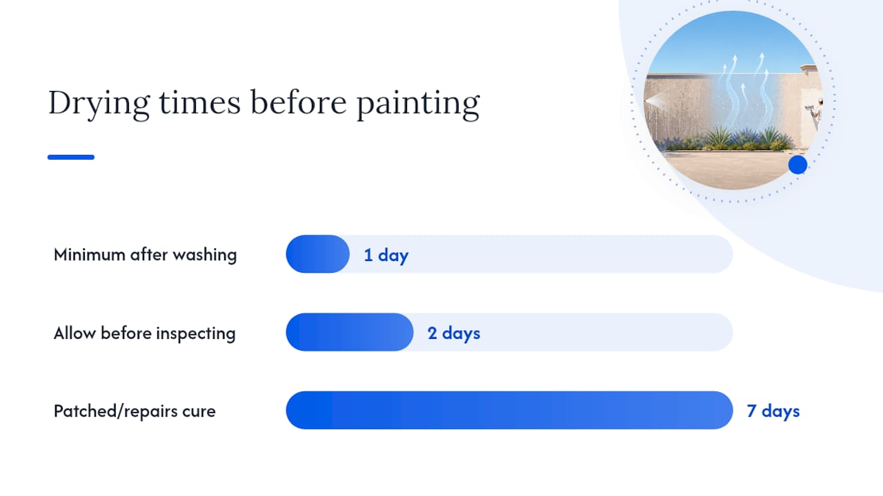 How long should stucco dry after washing, and when can you paint? — overview diagram