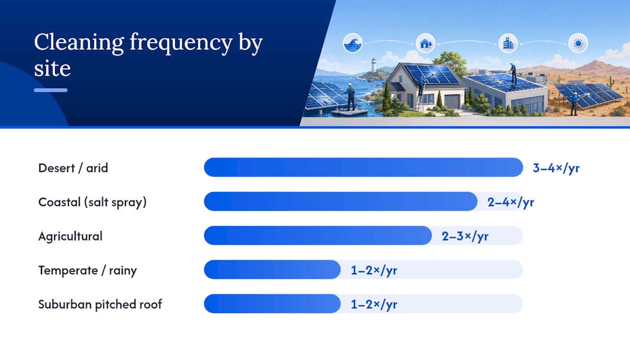 Diagram showing cleaning frequency by climate and site type