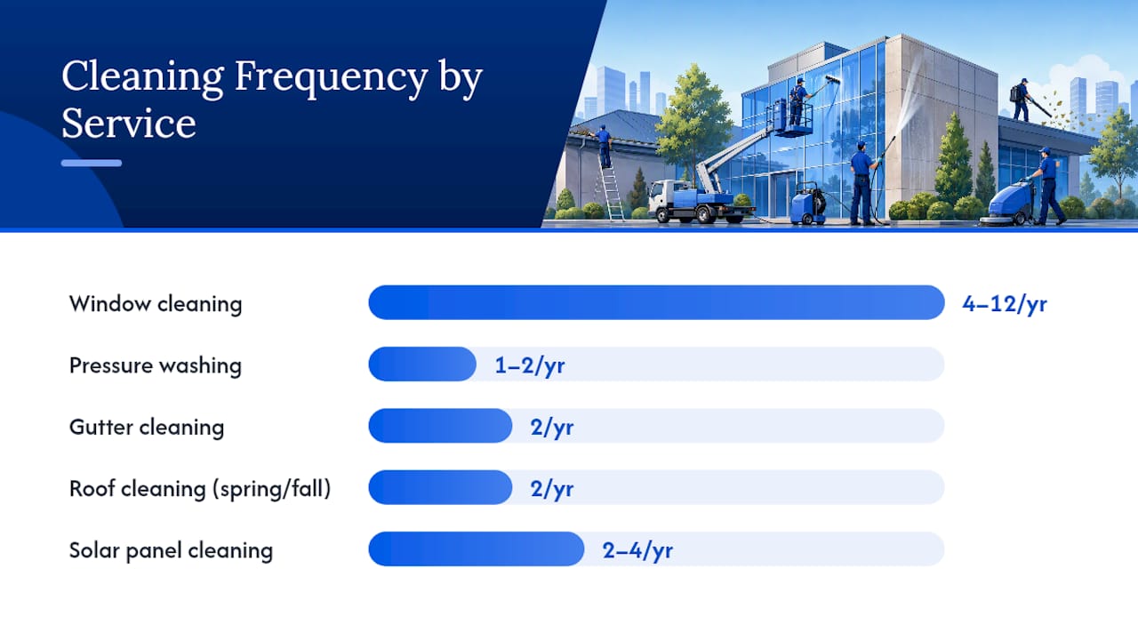 Cleaning service types with frequency, focus, and preparation diagram