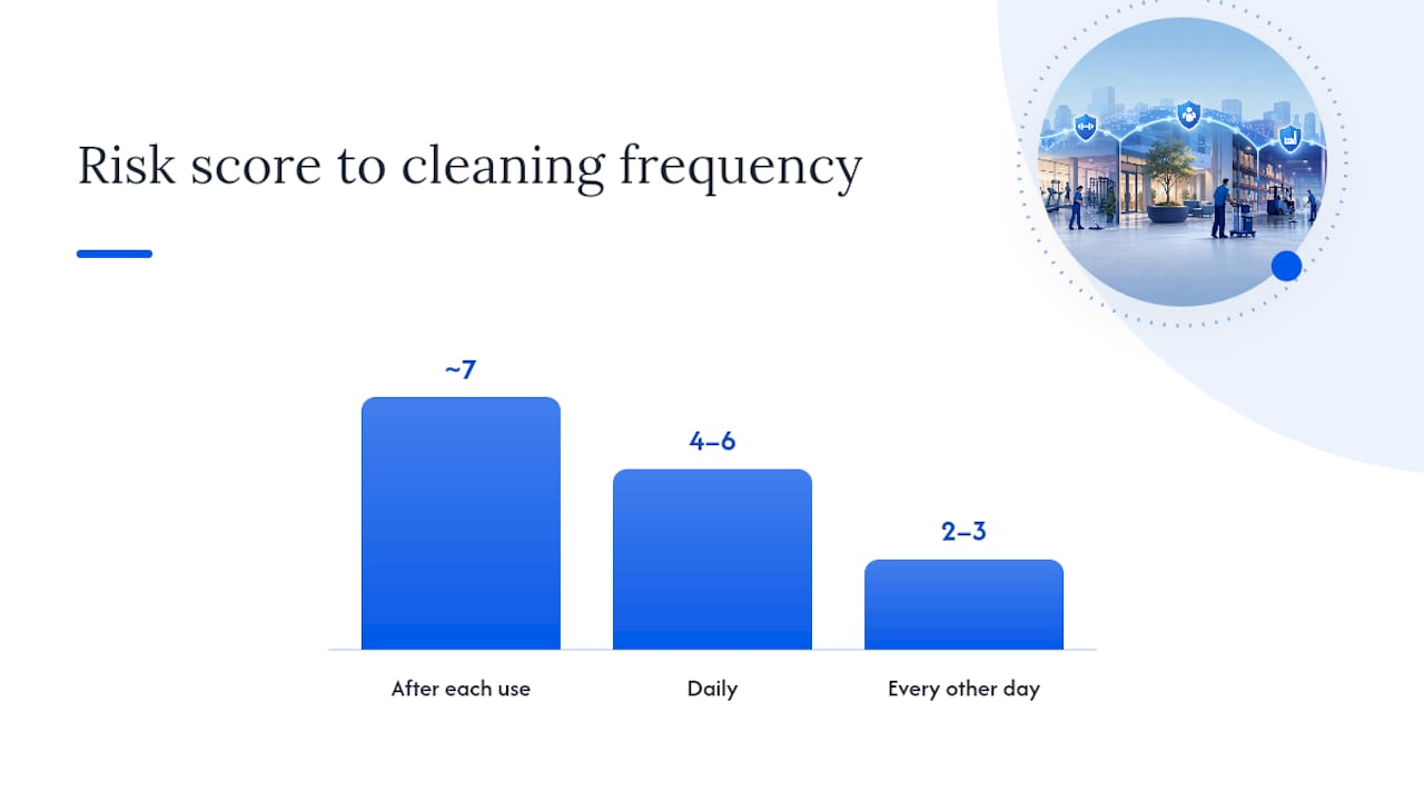 Risk-based cleaning frequency comparison matrix