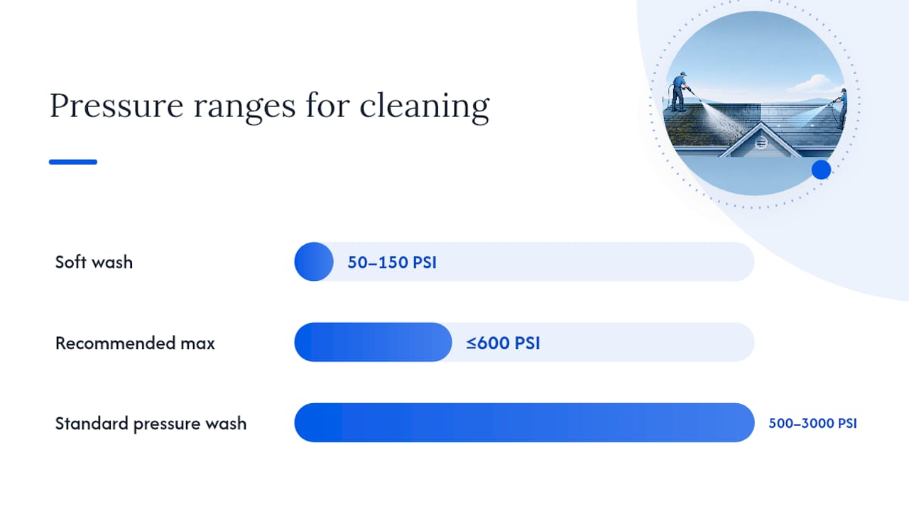 Comparison of roof cleaning pressure and chemical mix