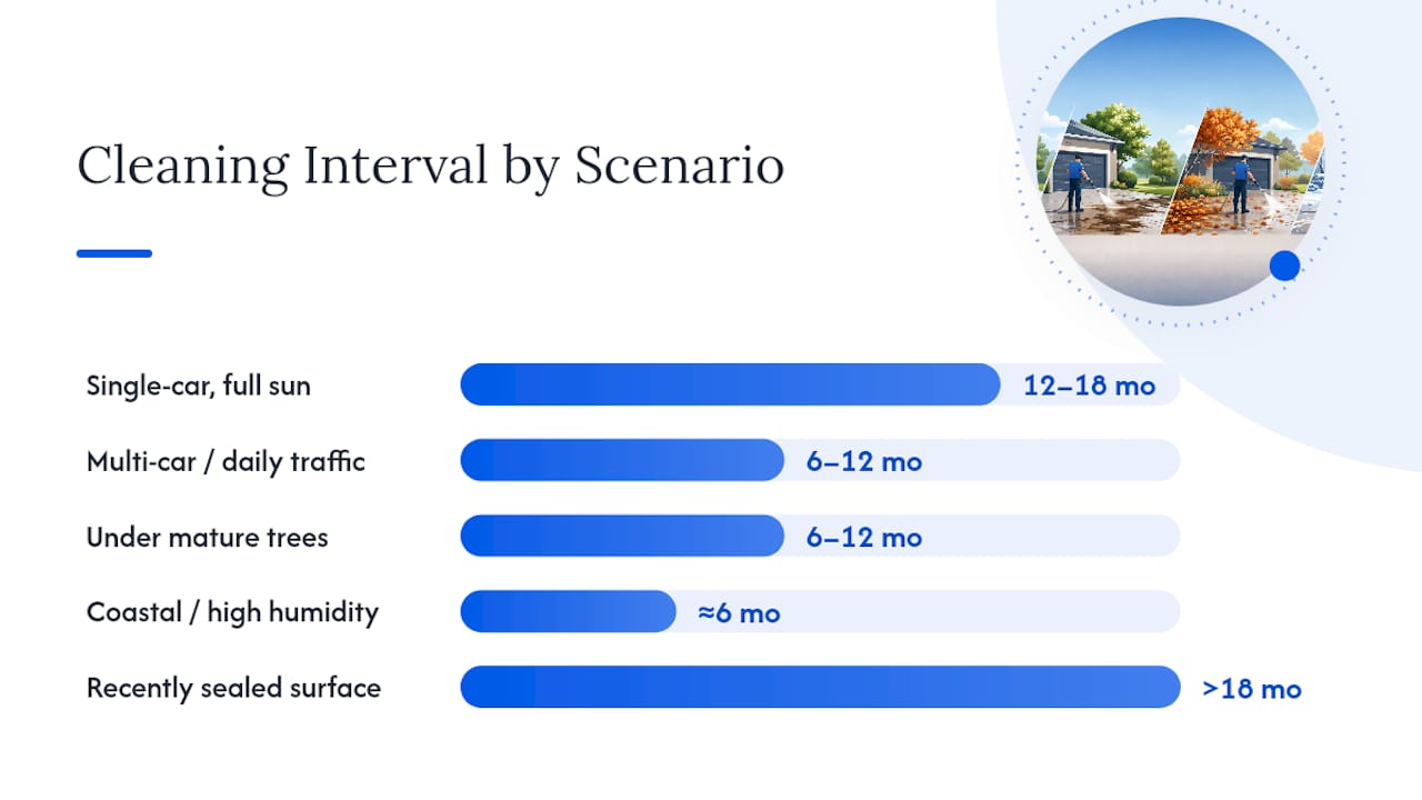 Driveway Pressure Washing Frequency by Homeowner Scenario — overview diagram