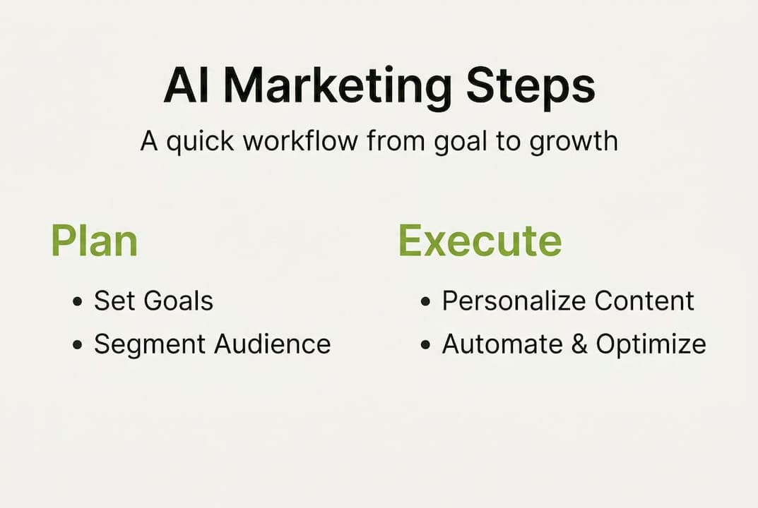 Infographic showing AI marketing process steps idea stream marketing Infographic showing AI marketing process steps idea stream marketing