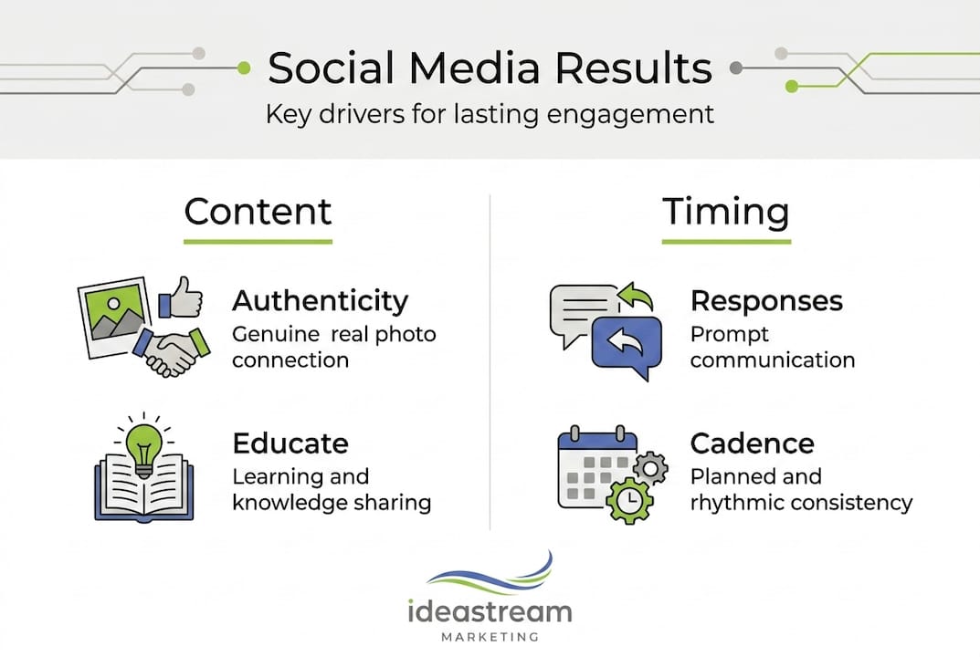 Infographic of social media engagement factors