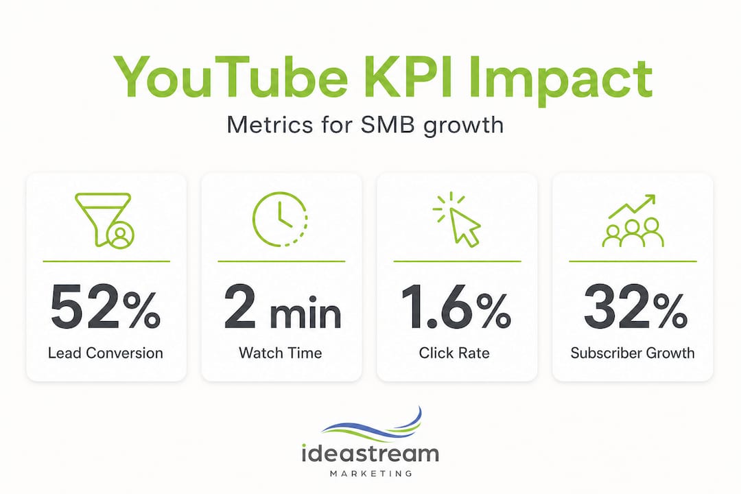 Infographic showing YouTube lead and growth metrics
