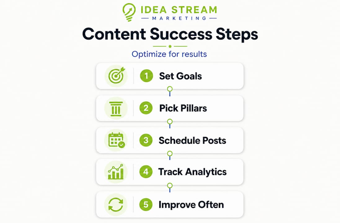 Infographic showing 5-step content success process
