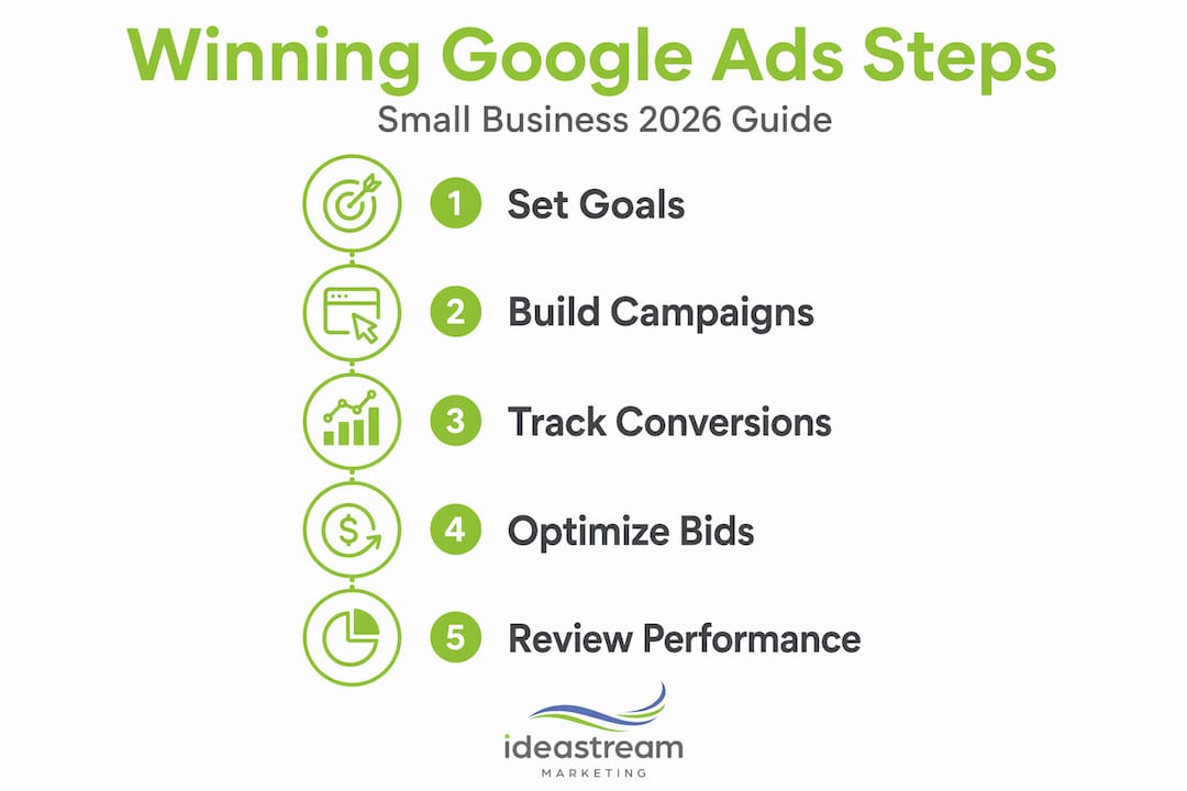 Infographic showing steps for Google Ads success