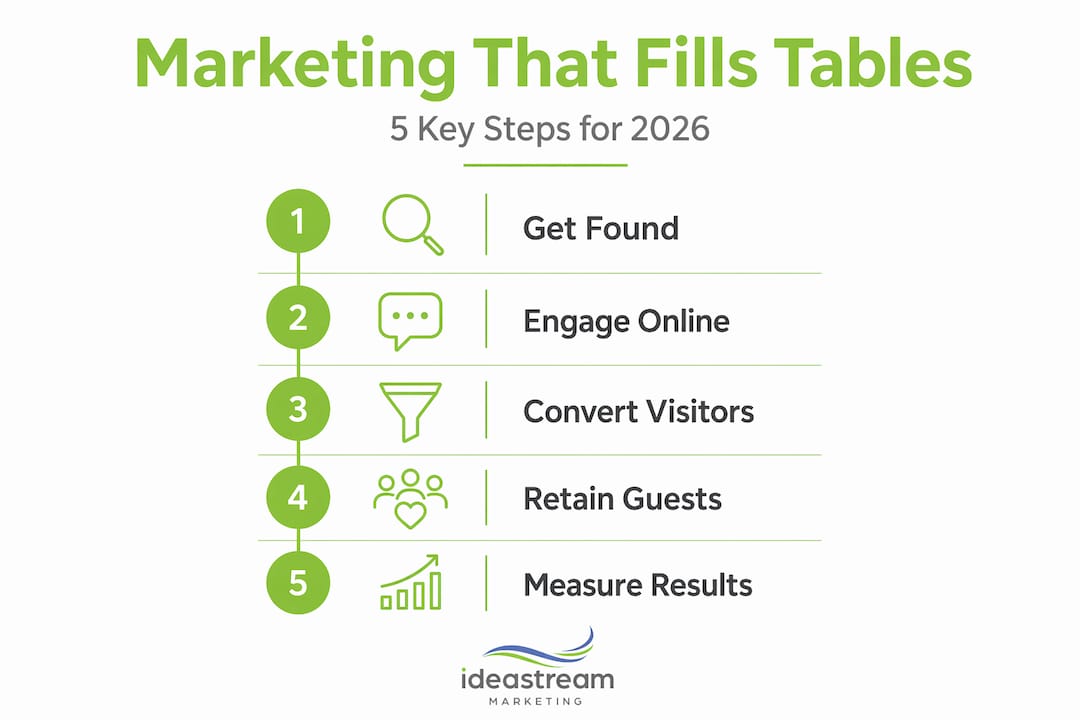 Infographic showing five key restaurant marketing steps