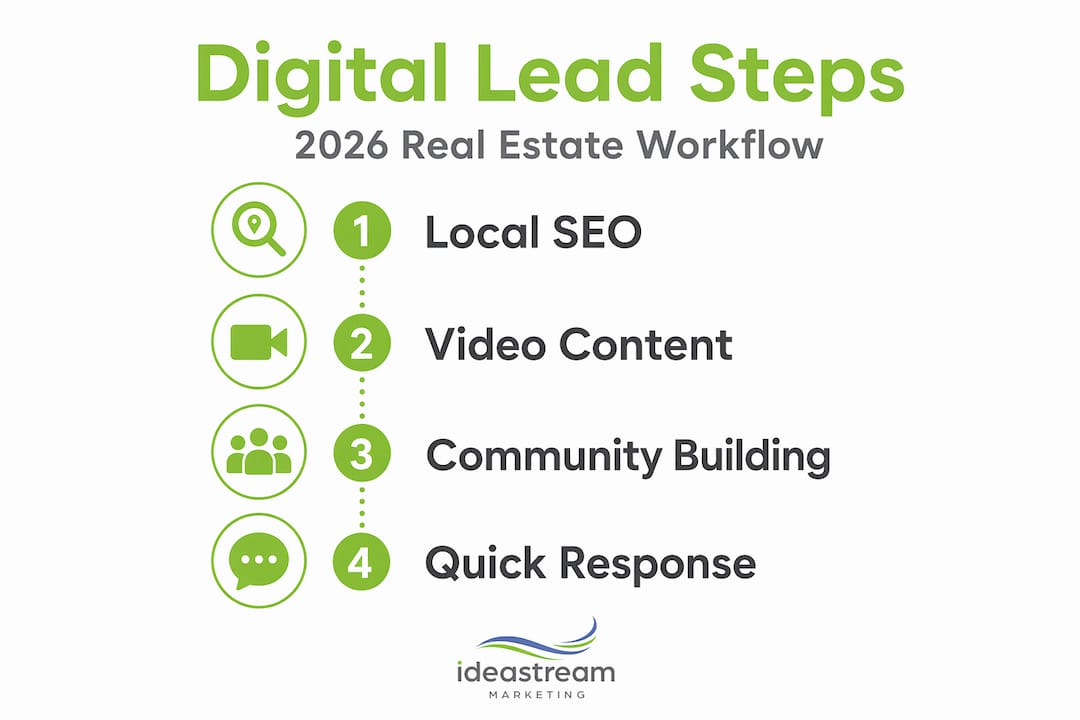 Infographic showing digital lead generation steps