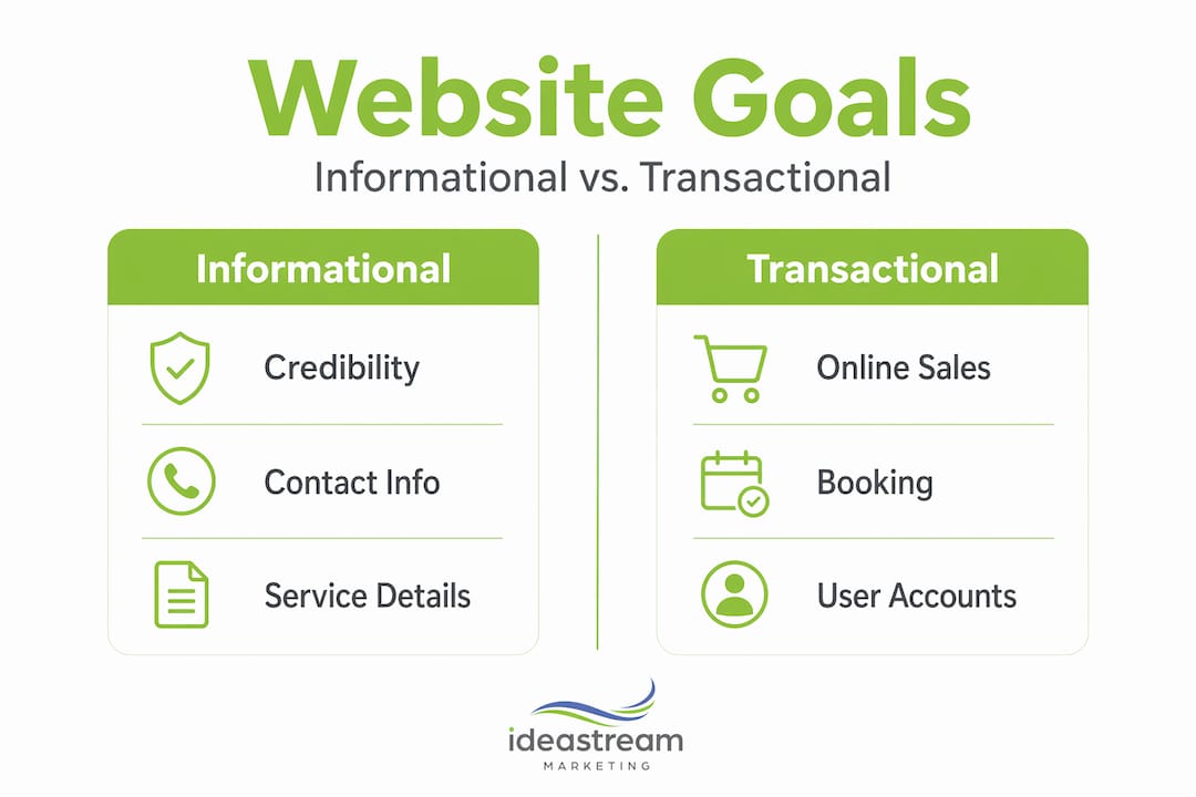 Infographic comparing informational and transactional website goals