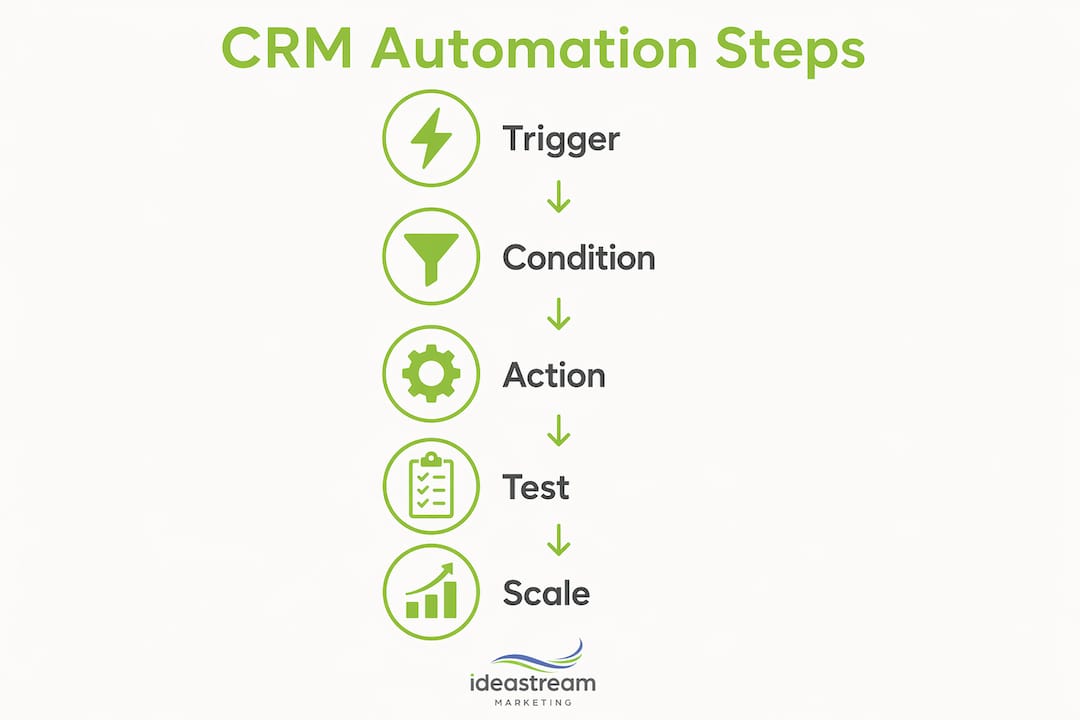 Infographic illustrating CRM automation workflow steps