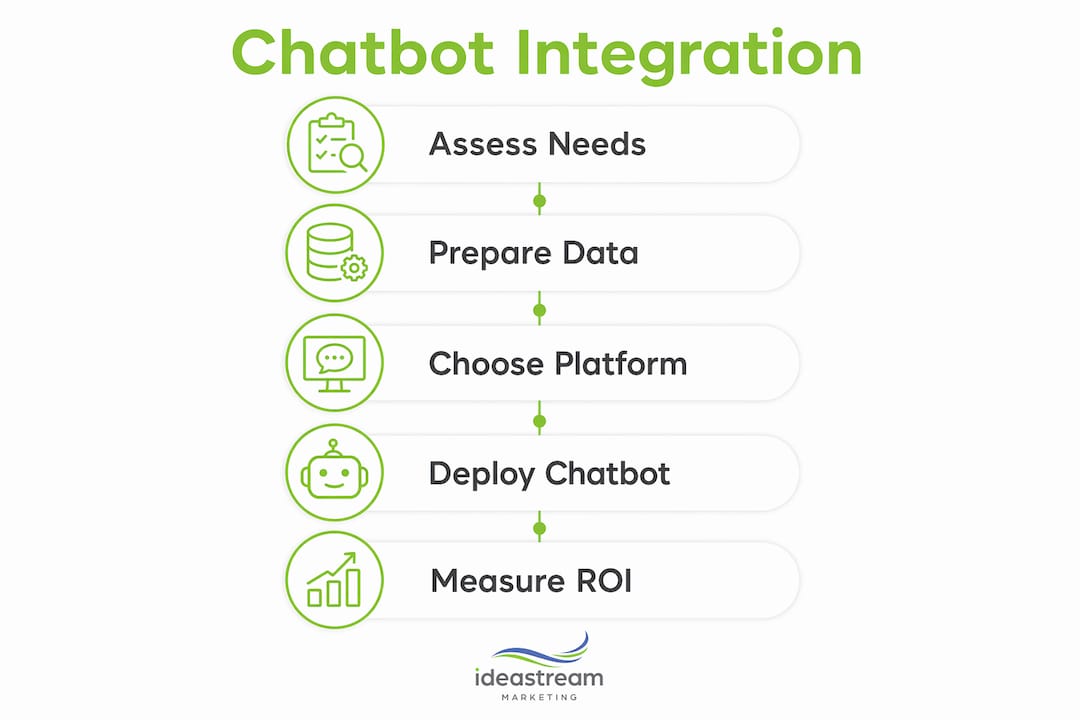 Infographic showing chatbot integration steps from assessment to ROI