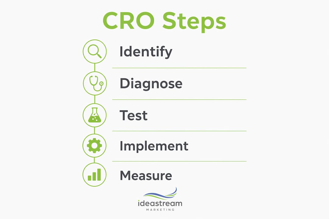 Infographic showing steps for conversion rate optimization