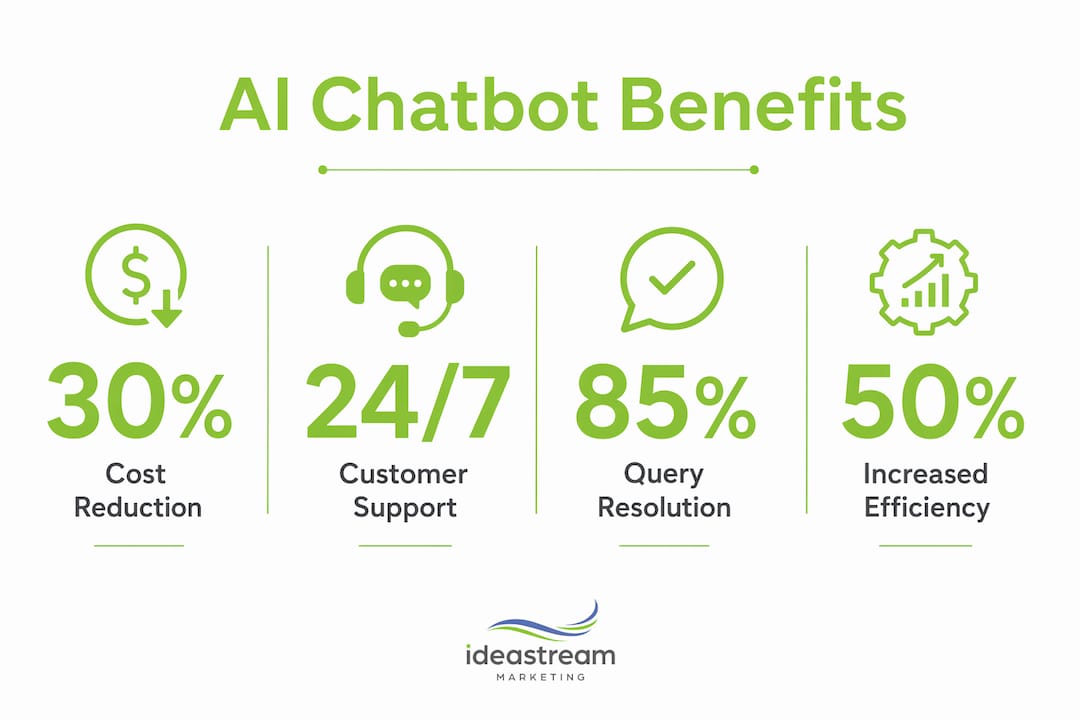 Infographic showing key business benefits of AI chatbots