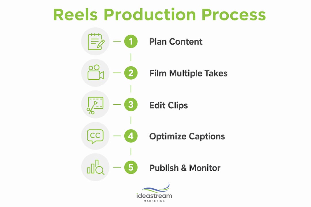 Infographic showing reels production five-step process