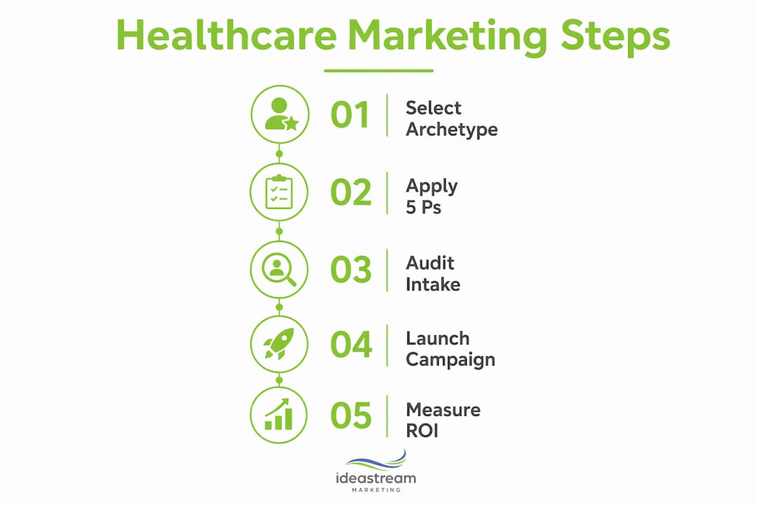 Infographic illustrating healthcare marketing process steps