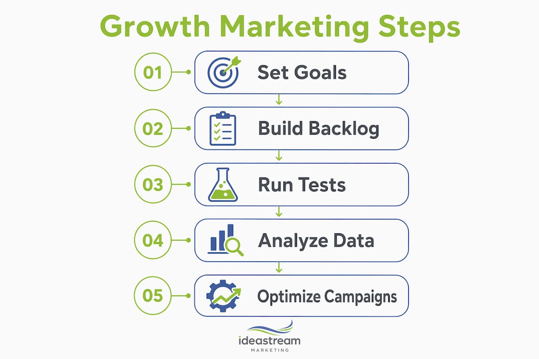 Infographic showing growth marketing steps