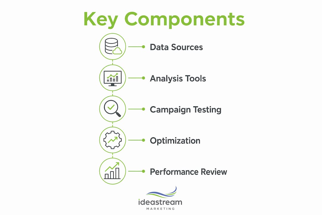 Infographic showing key data-driven marketing stages