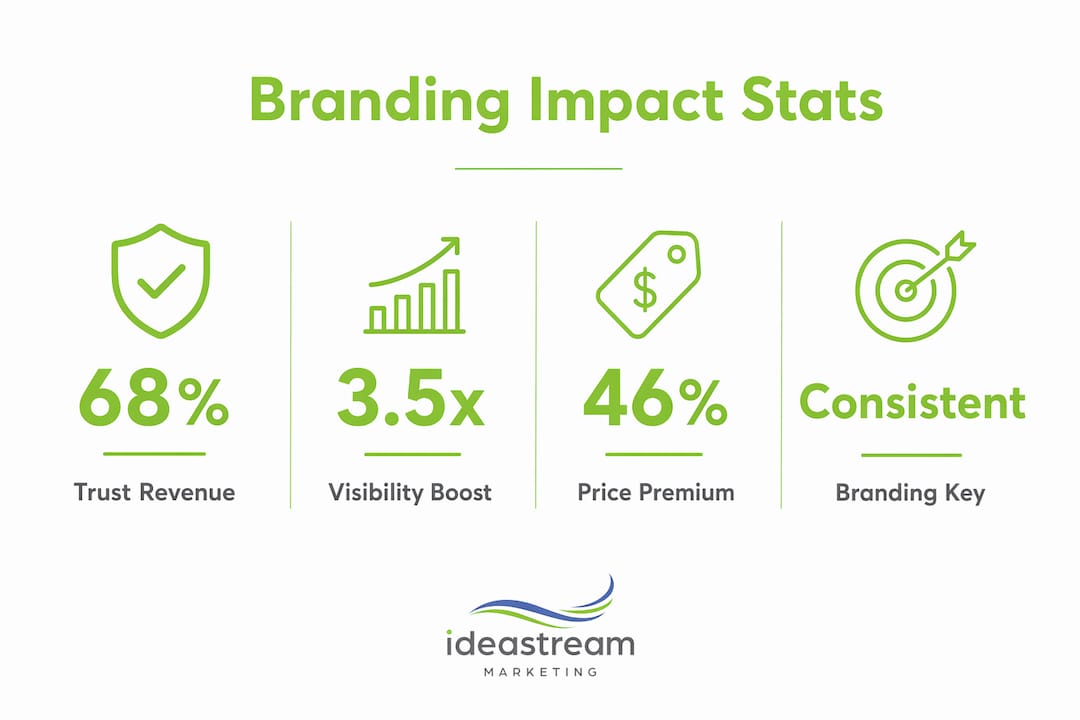 Infographic displaying key branding impact statistics