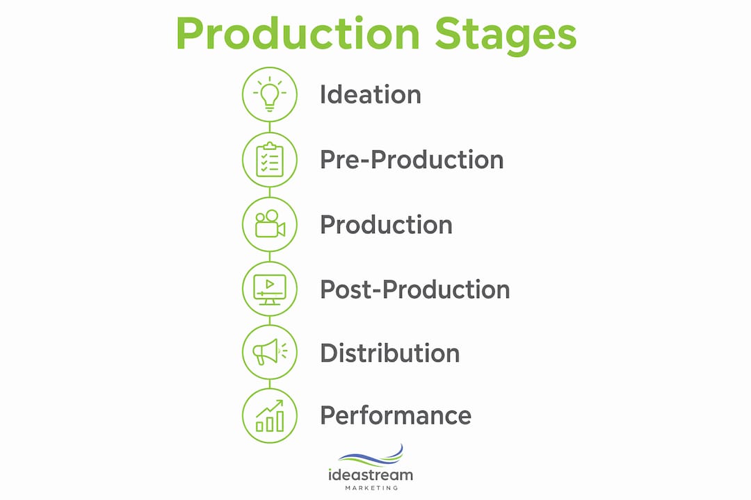 Infographic showing six stages of creative media production