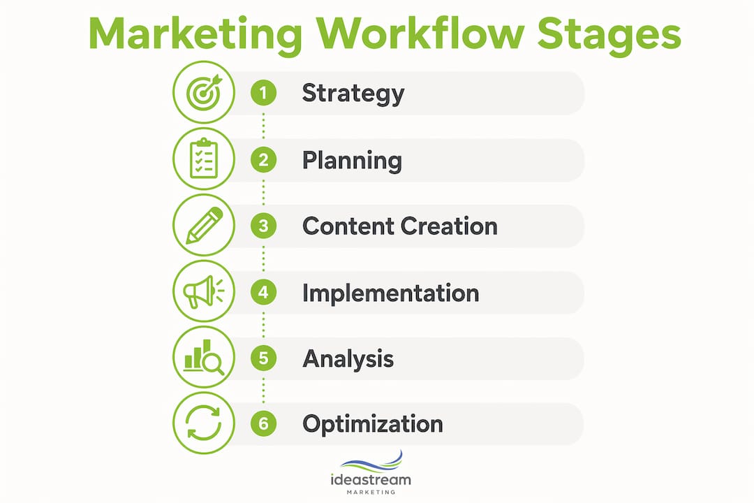 Infographic showing six digital marketing workflow stages