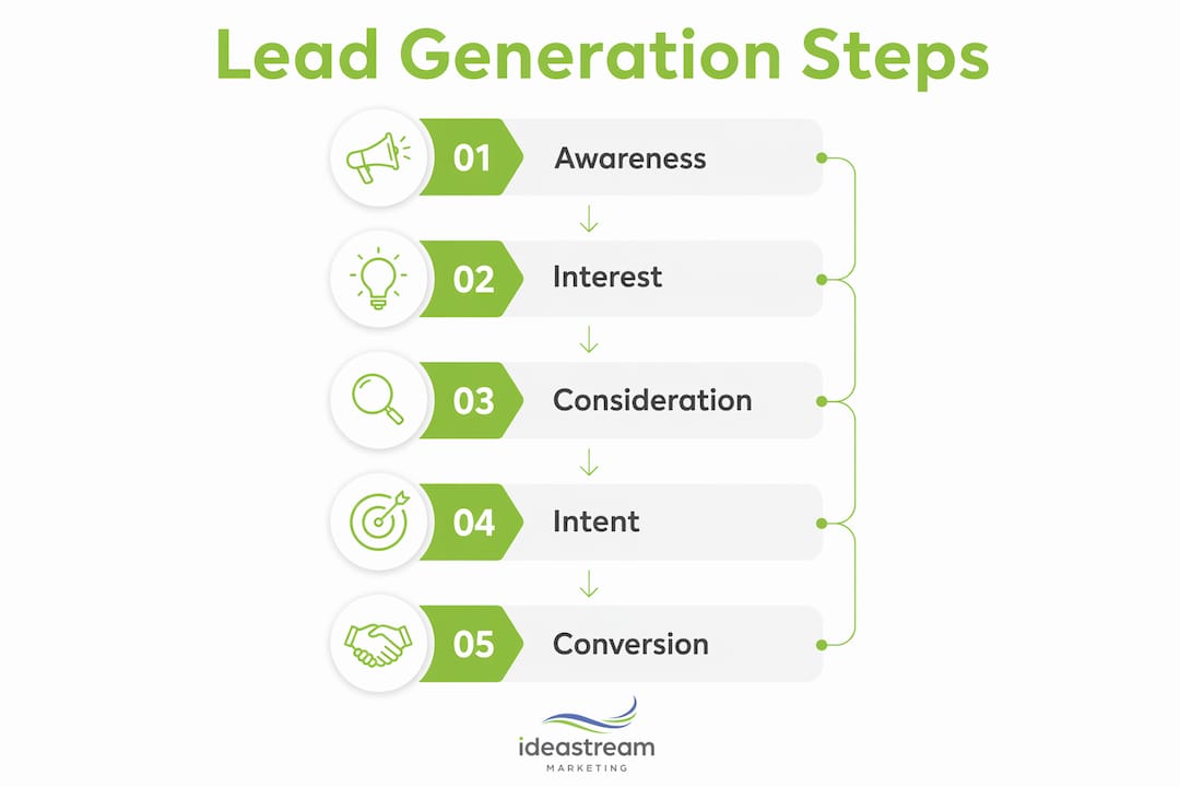 Infographic illustrating lead generation funnel stages