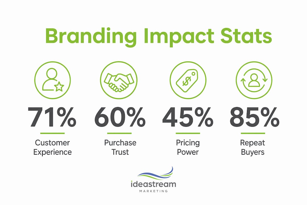 Infographic highlighting branding impact statistics