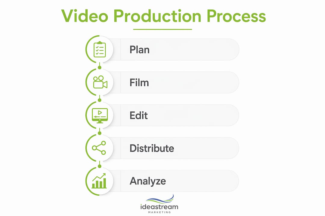 Infographic showing video production process steps