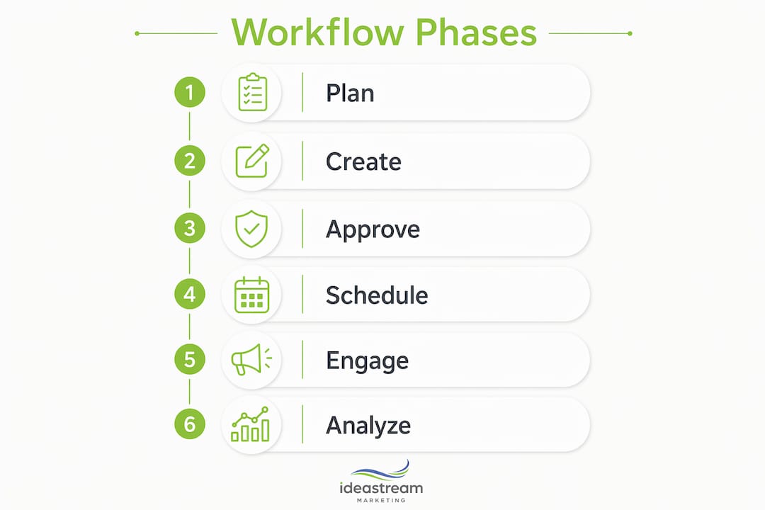Infographic showing six essential social media workflow phases