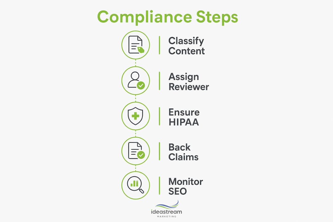 Infographic illustrating compliance steps in healthcare marketing