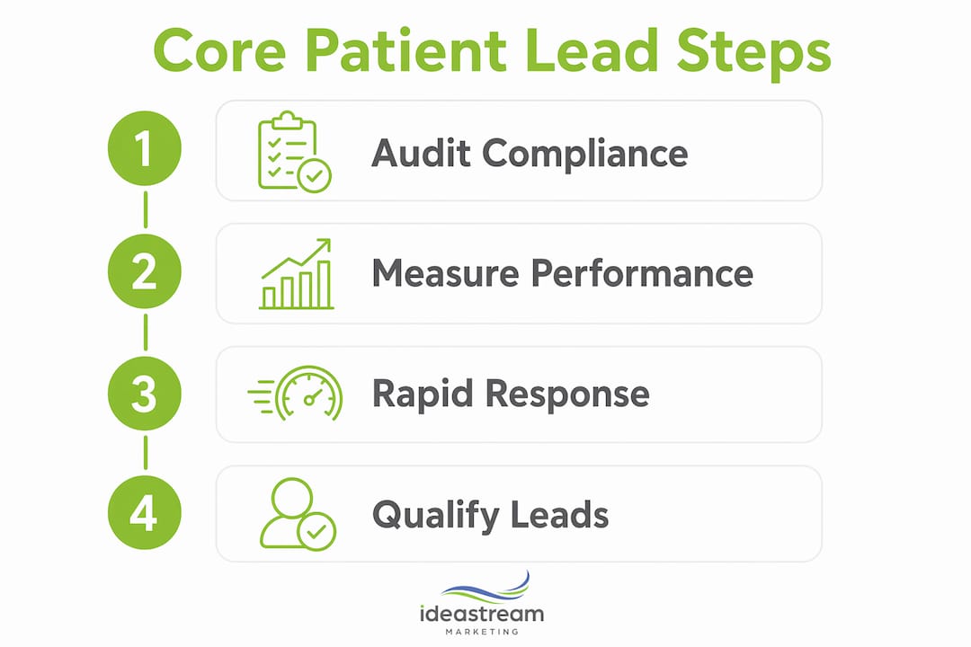 Infographic of core patient lead generation steps