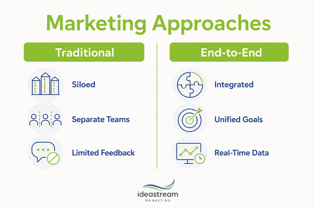 Infographic comparing traditional and end-to-end marketing approaches