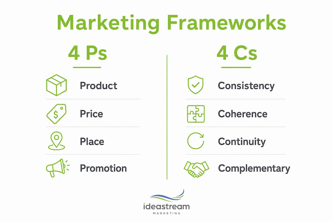 Comparison infographic of 4 Ps and 4 Cs frameworks