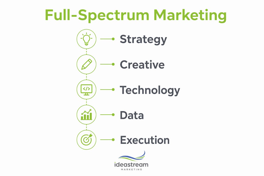 Infographic illustrating full-spectrum marketing components