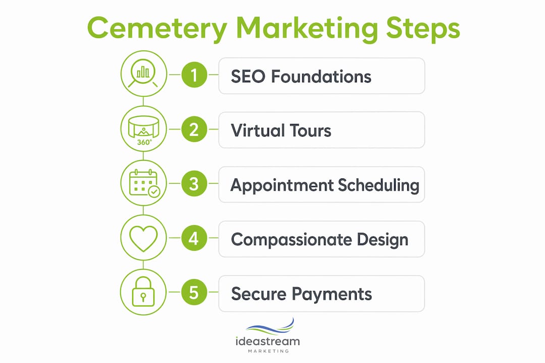 Infographic illustrating cemetery marketing web development steps