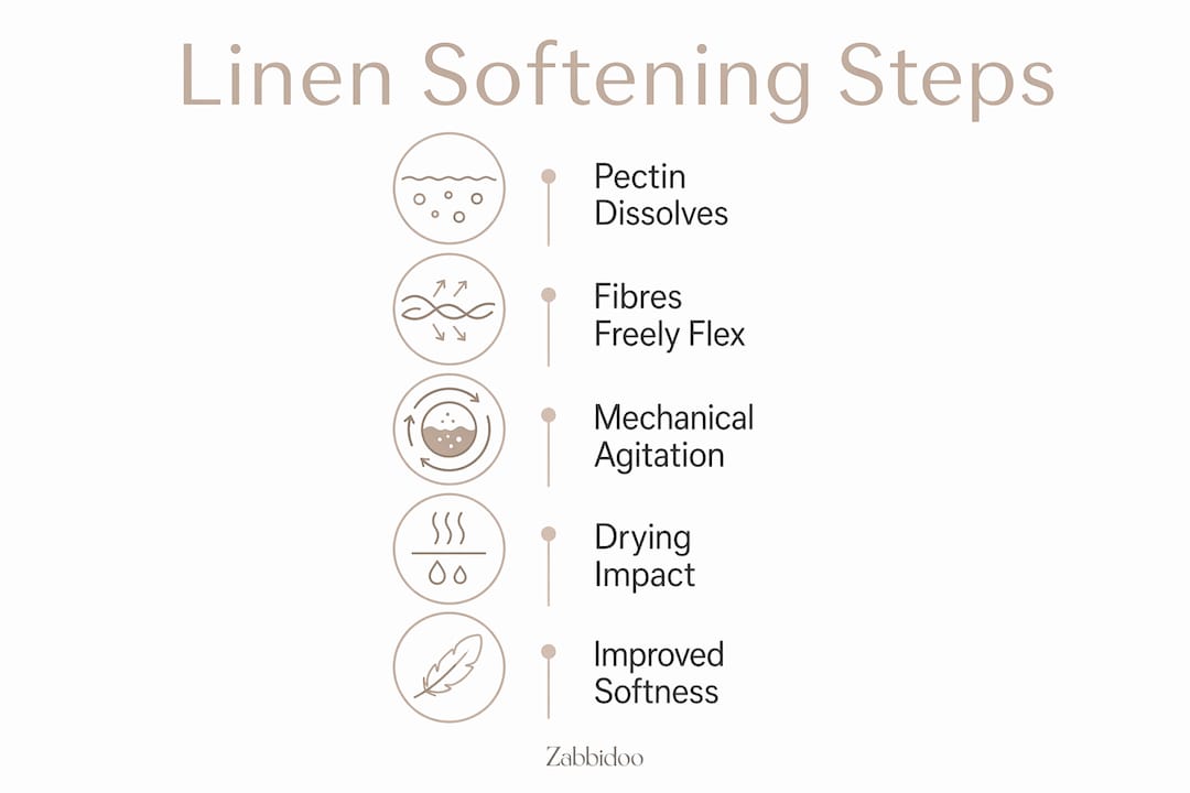 Infographic illustrating linen softening process in steps