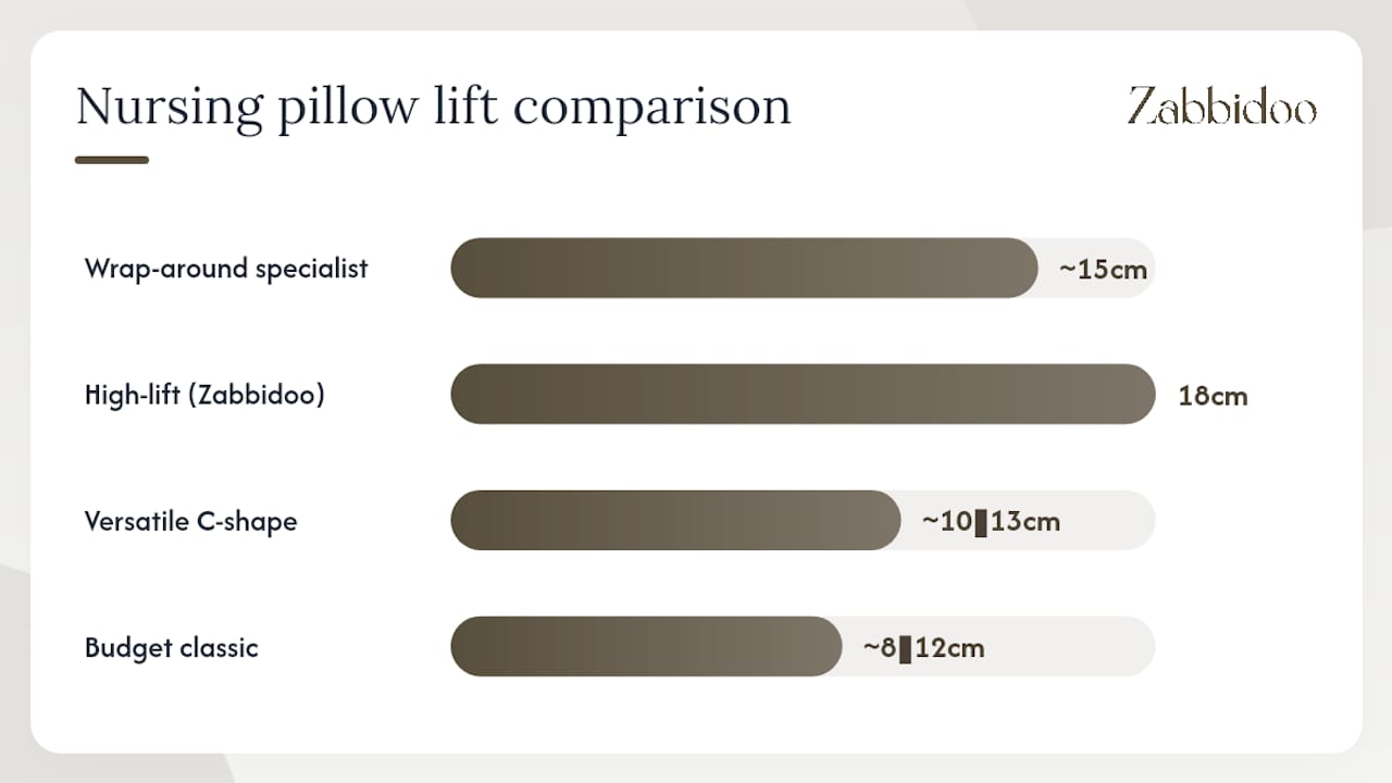 Comparison diagram of nursing pillow types features