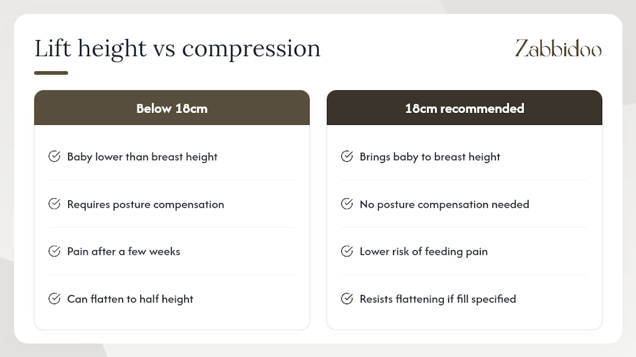 Diagram comparing nursing pillow height and compression