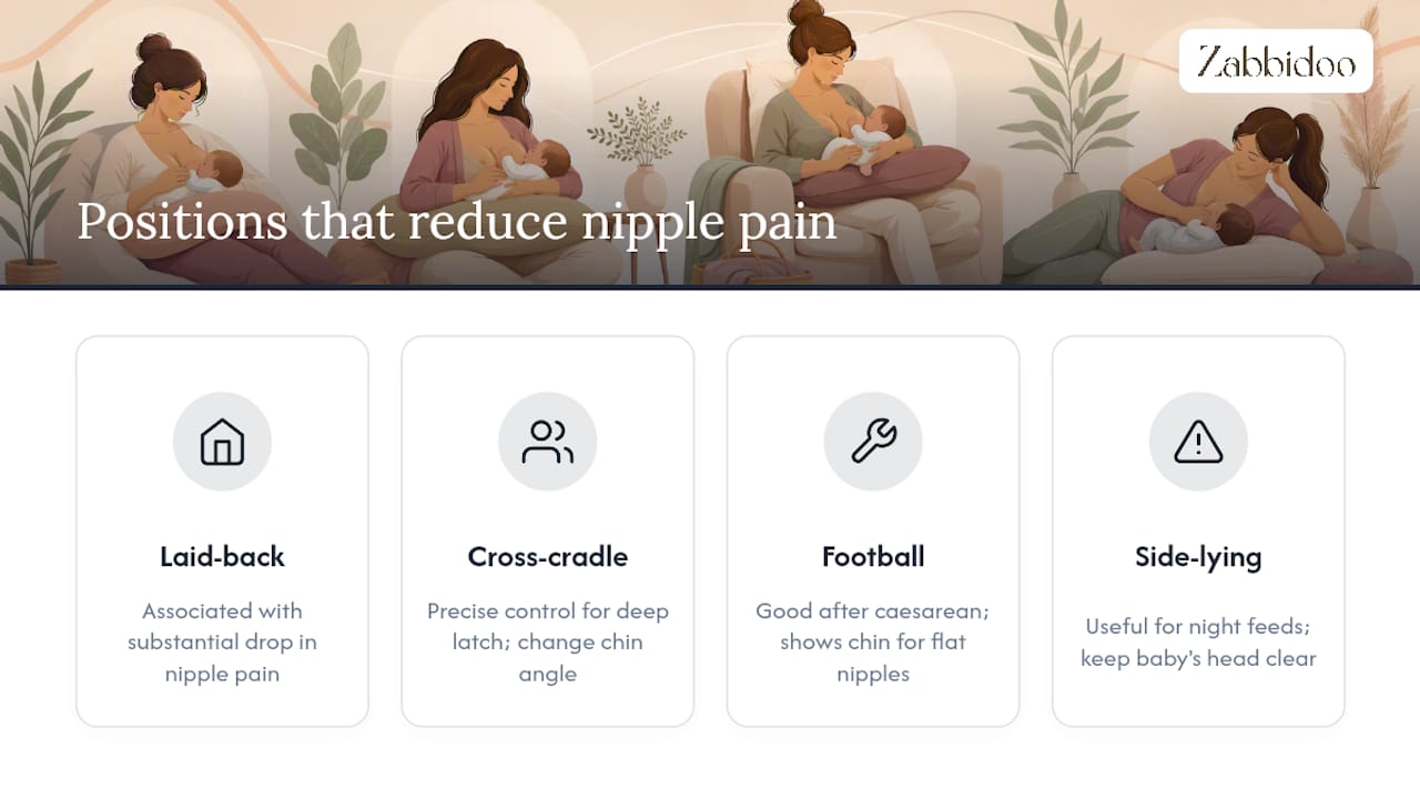 Diagram comparing breastfeeding positions for nipple pain relief