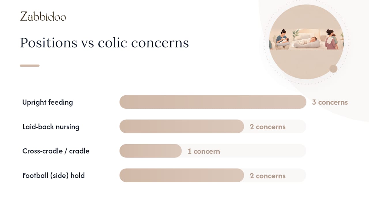 Comparison of feeding positions and colic triggers