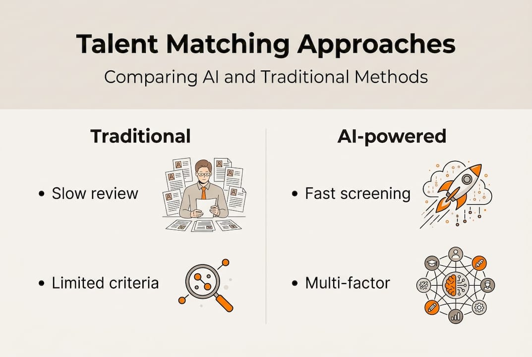 Infographic comparing AI and traditional talent matching