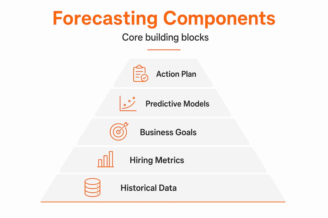 Infographic pyramid of recruitment forecasting components