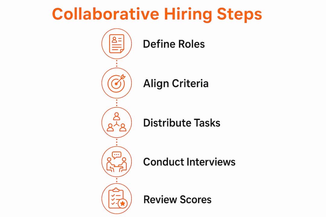 Infographic illustrating collaborative hiring workflow in five steps