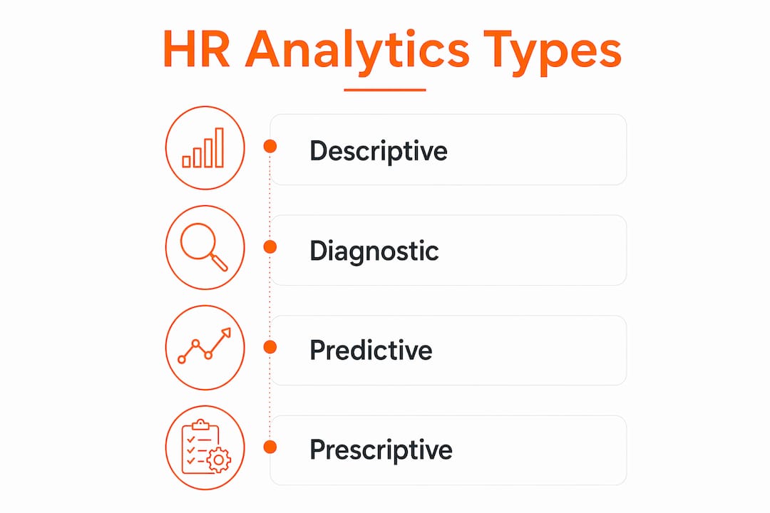 Infographic illustrating the four types of HR analytics