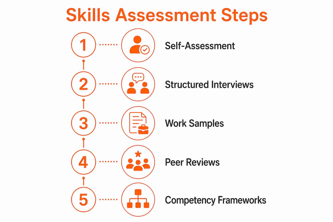Infographic illustrating key job skills assessment steps