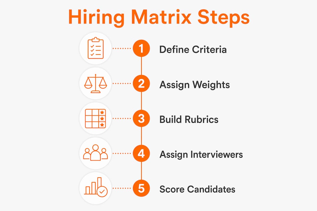 Infographic illustrating hiring matrix process steps