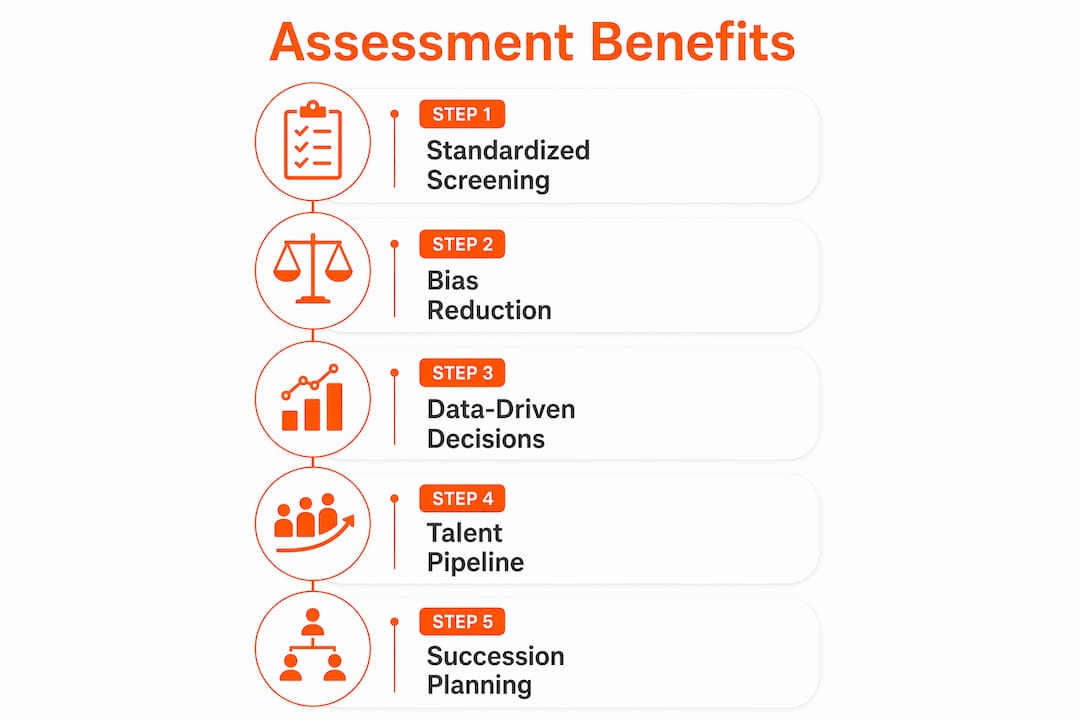 Infographic showing benefits of assessment platforms in hiring