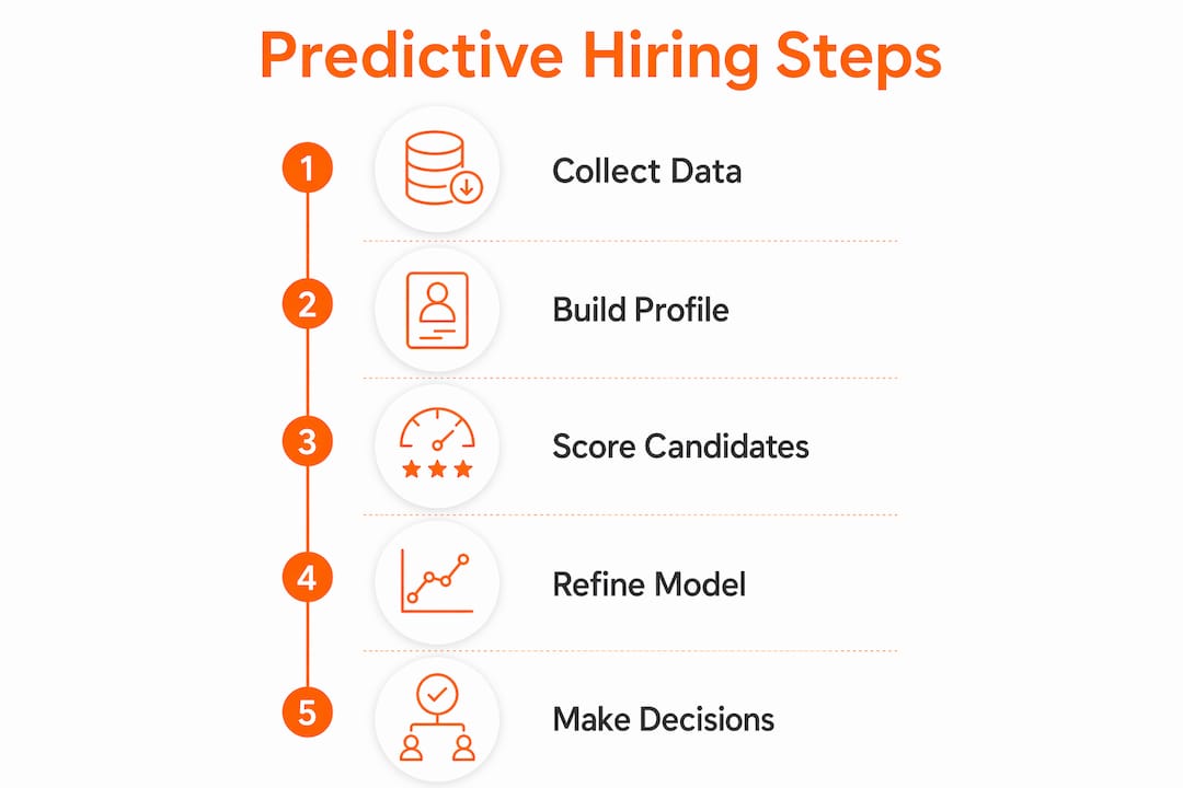 Infographic illustrating the steps of predictive hiring process