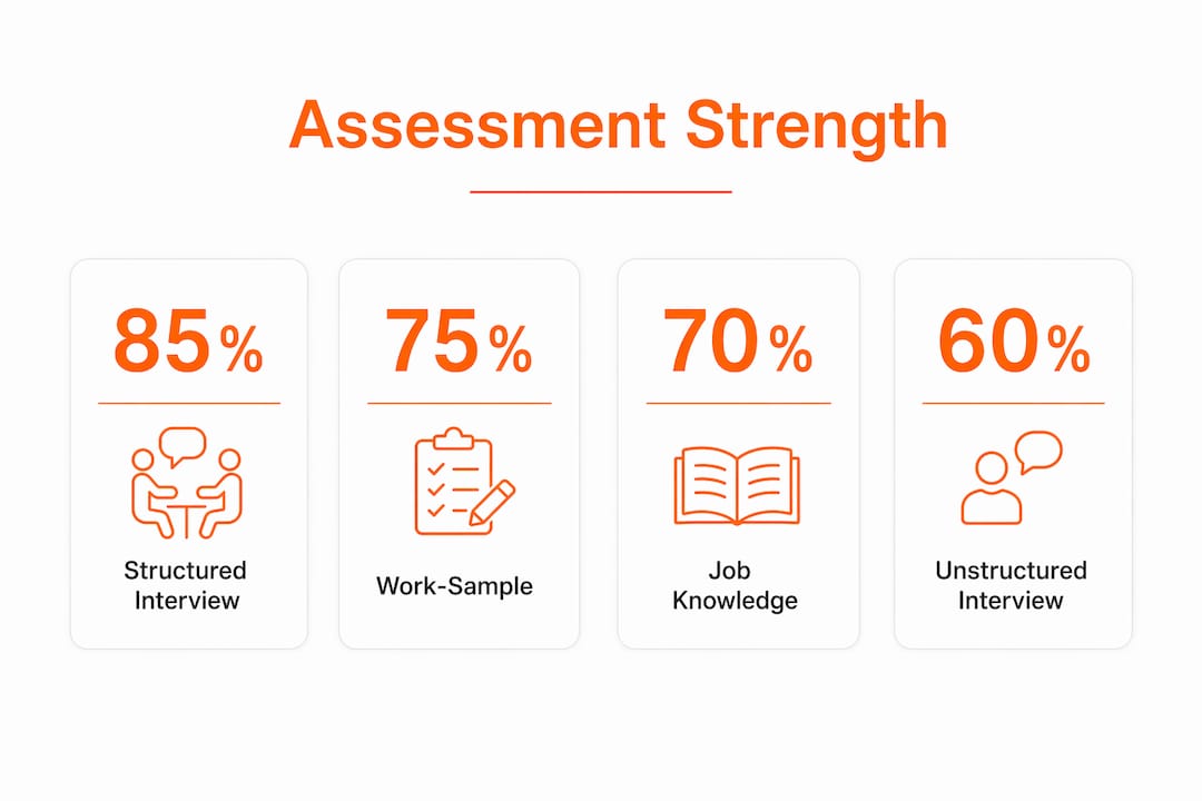 Infographic of candidate assessment methods with predictive strengths